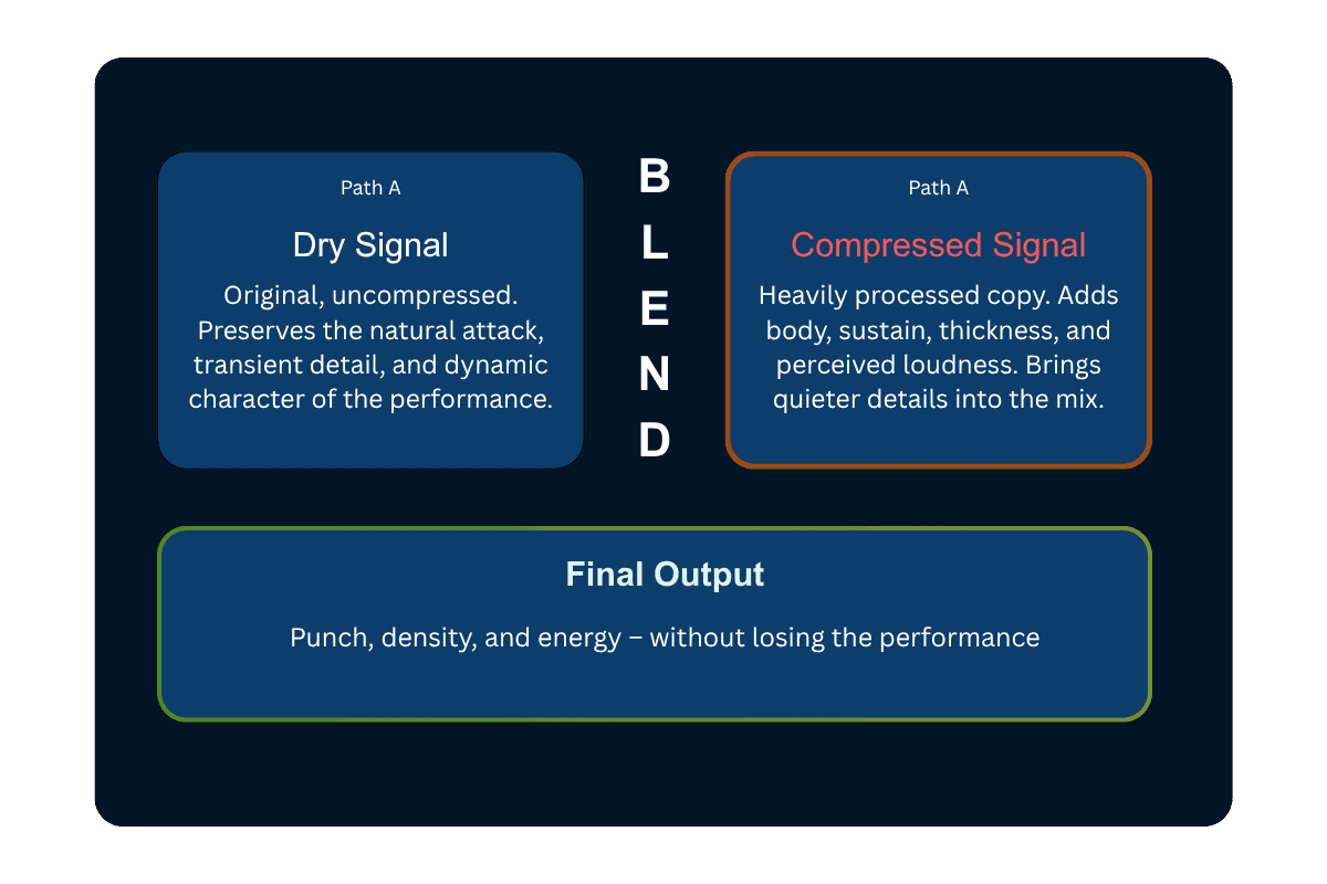 Diagram showing dry and compressed audio signals blended together to create a punchier, fuller final mix.