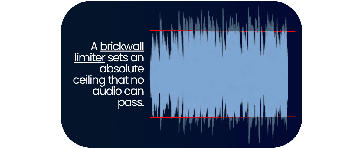 Waveform showing a brickwall limiter setting a hard ceiling that audio cannot pass.