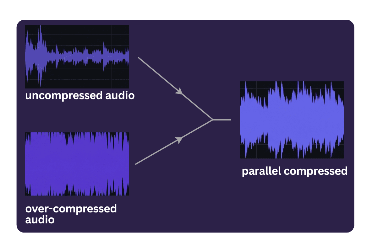 Diagram showing parallel compression, where an uncompressed audio waveform and an over-compressed audio waveform are blended together to create a fuller parallel-compressed signal.