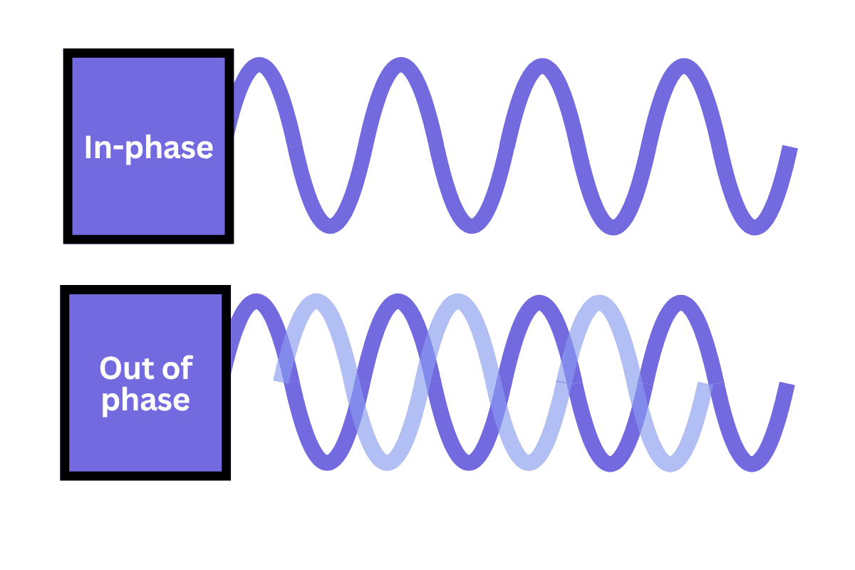 Graphic representation of audio that is in-phase and out-of-phase.