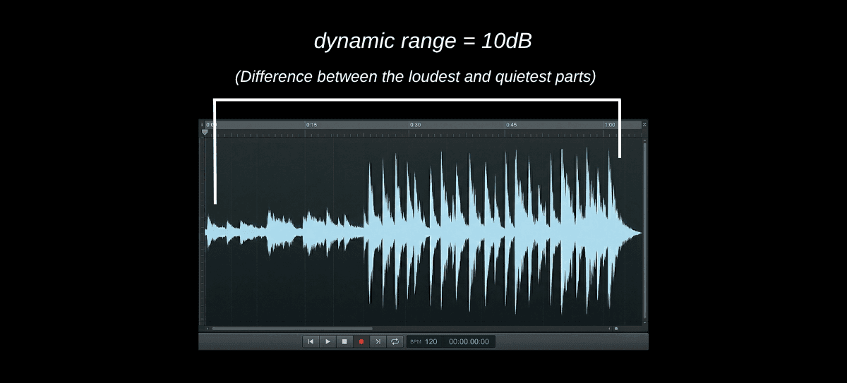 Audio waveform illustrating a 10dB dynamic range — the difference between a track's loudest and quietest parts