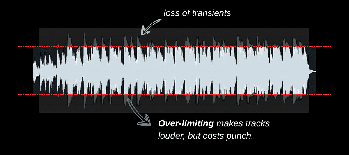 Waveform clipped by a hard limiter ceiling showing loss of transients — over-limiting makes tracks louder but costs punch