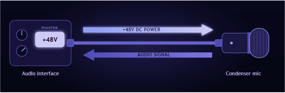 Visual Representation of Phantom Power.