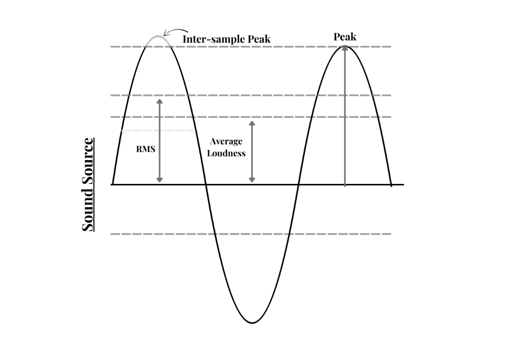 Comparacion entre true peak, RMS, LUFS y pico digital