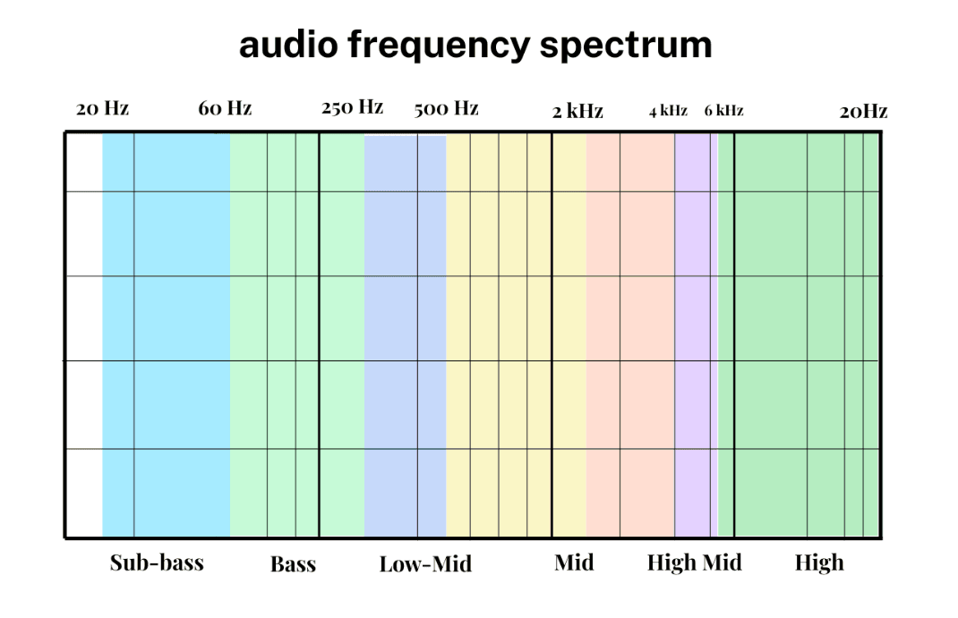 Resumen del espectro de frecuencias de audio