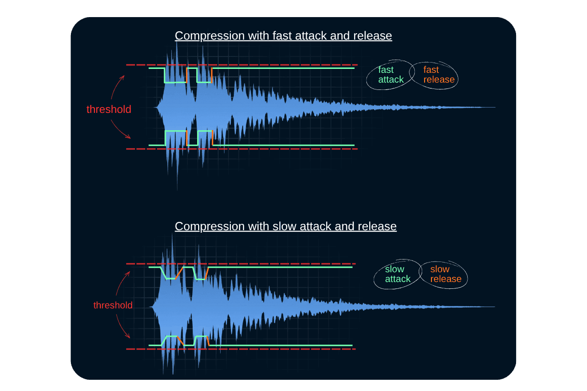 Gráfico de relación de compresión de audio que muestra niveles de entrada versus salida, con ejemplos de umbral y relación de 1:1 a limitación estricta.