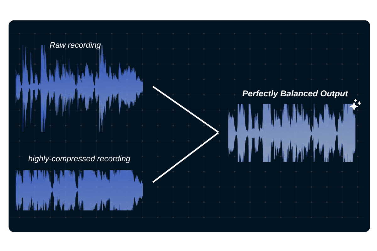 Formas de onda de audio crudas y fuertemente comprimidas combinadas para crear una forma de onda de salida equilibrada con dinámica y volumen consistentes.