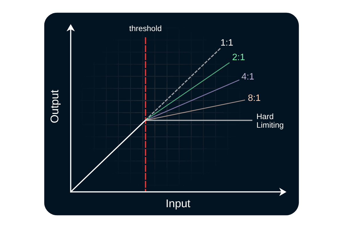 Gráfico que muestra diferentes relaciones de compresión de 1:1 hasta limitación estricta