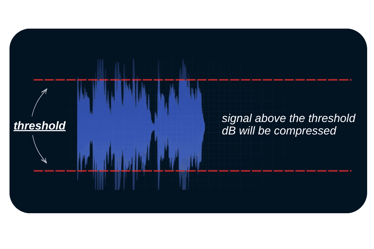 Forma de onda de audio cruzando un umbral de compresión, mostrando reducción de señal por encima del nivel establecido.
