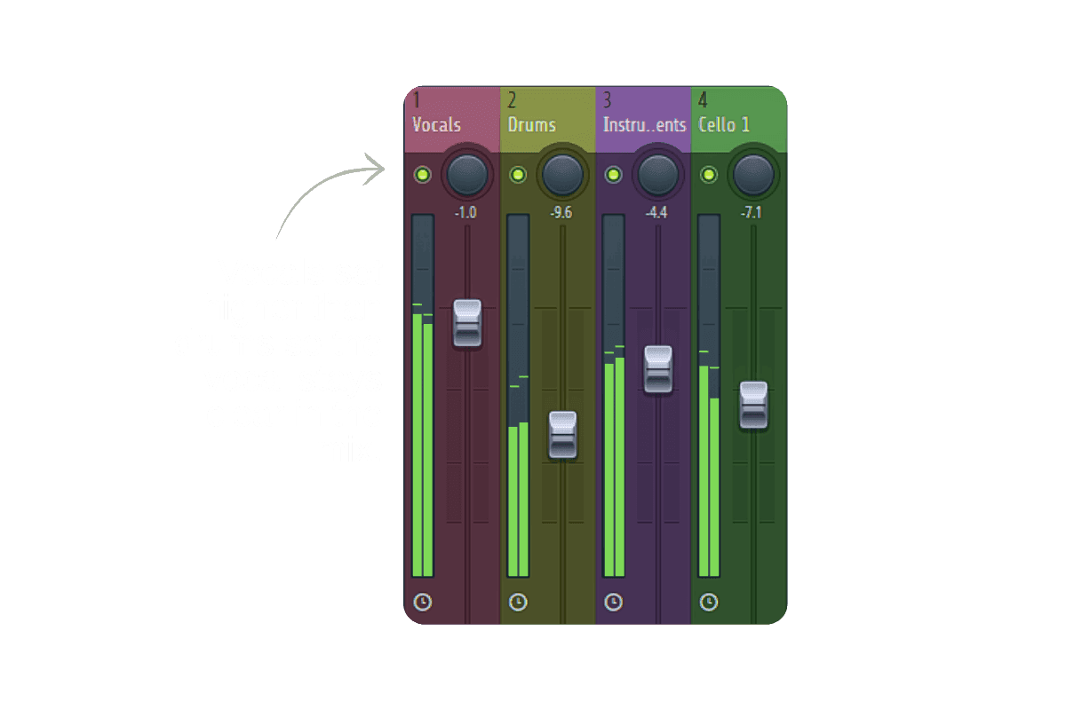 Fader di un mixer DAW con il canale voce più alto della batteria, a mostrare come il bilanciamento dei livelli mantenga la voce chiara.