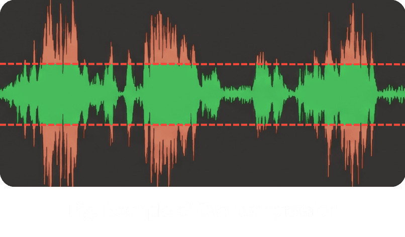 Waveform example of over-compression showing flattened peaks and reduced dynamic range within set limits.