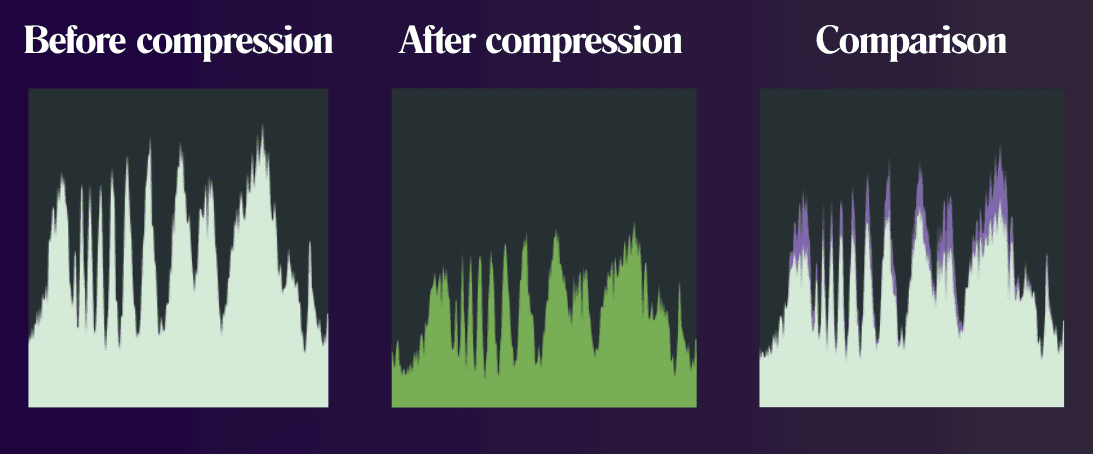 Waveform comparison showing audio before compression with large dynamic peaks, after compression with reduced peaks and more uniform levels, and a side-by-side view highlighting the loss of dynamic range.