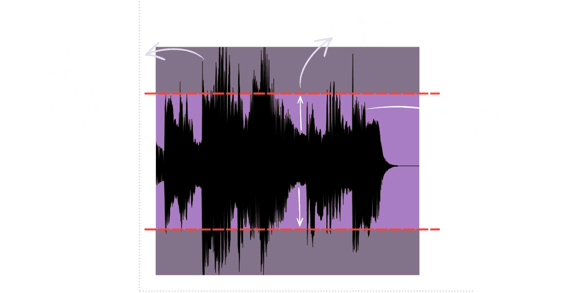 Waveform illustrating controlled compression, showing reduced peaks while retaining dynamic range and preserving transients.