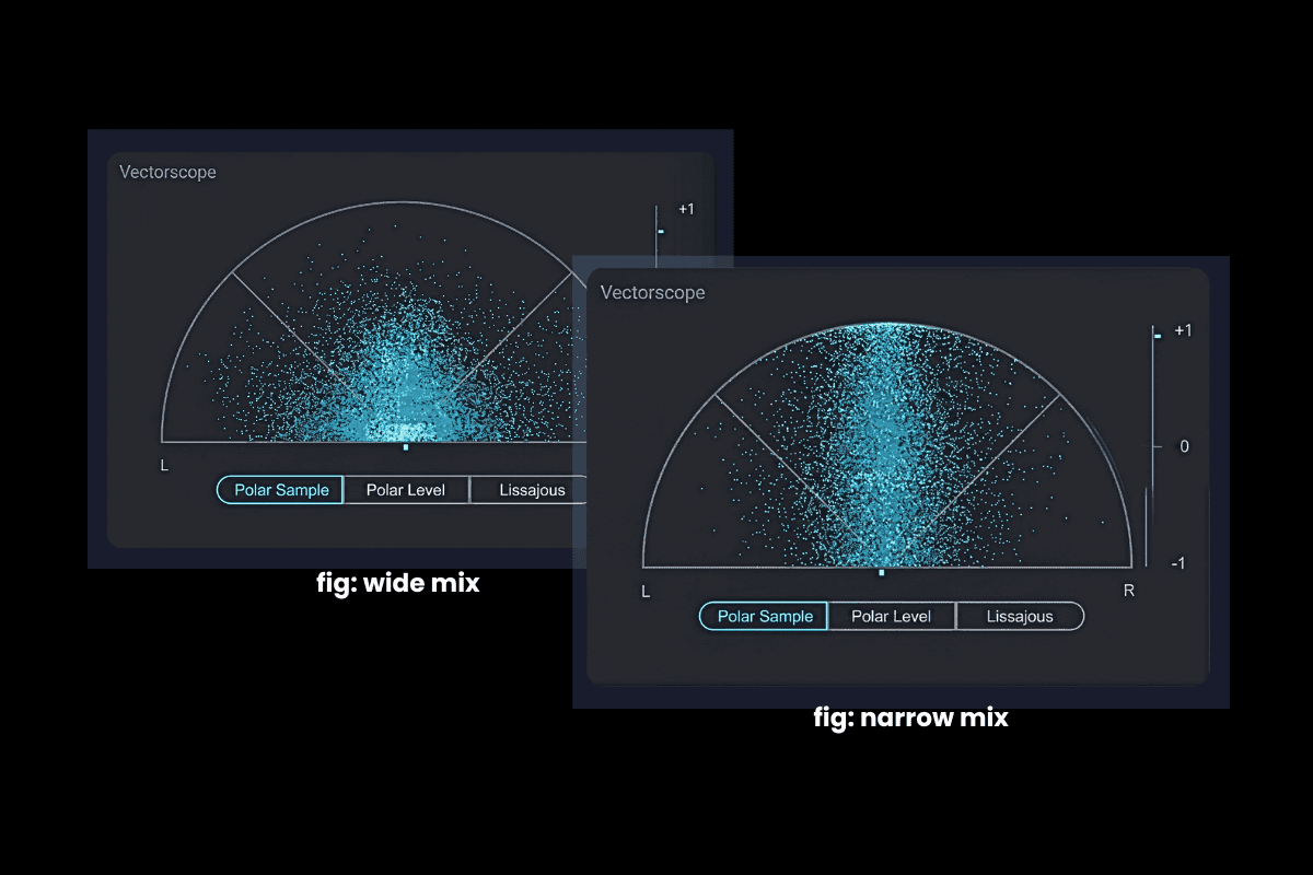 Due letture di vectorscope a confronto: un mix ampio distribuisce la sua energia ampiamente sul campo stereo, mentre un mix stretto si raggruppa strettamente verso il centro.
