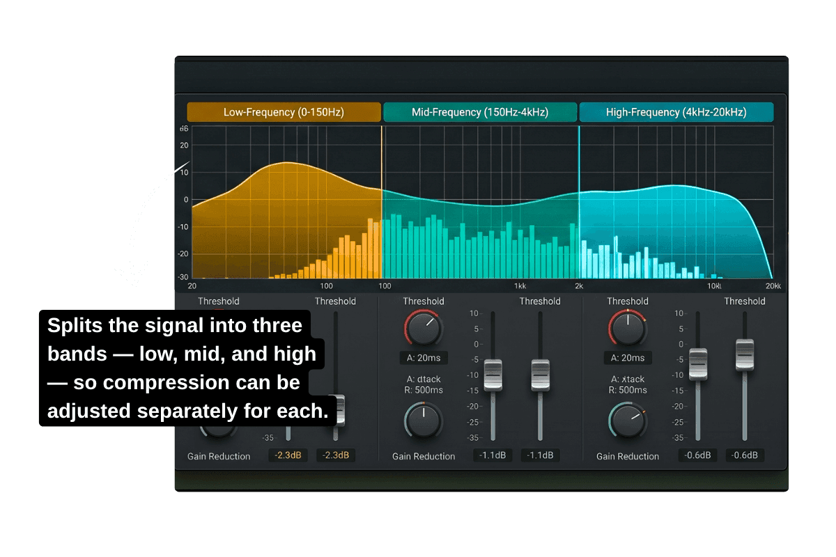 Diagramma di un compressore multibanda che divide l'audio in bande di frequenza basse, medie e alte, ognuna con controlli indipendenti di soglia, attacco, rilascio e riduzione del guadagno.