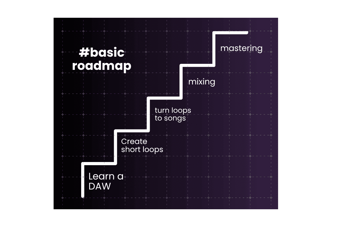 Roadmap di produzione musicale che mostra i passaggi dall’imparare una DAW e creare loop fino ad arrangiamento, mixaggio e mastering.