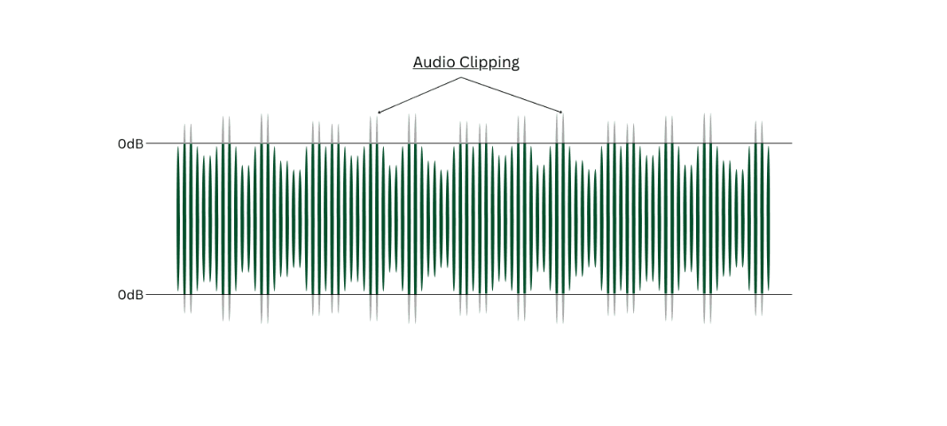 Explicacion visual del audio clipping