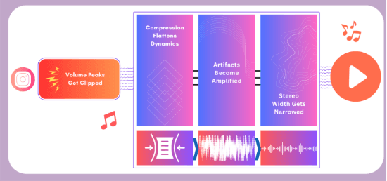 La compresion de audio de Instagram hace mas evidente la distorsion