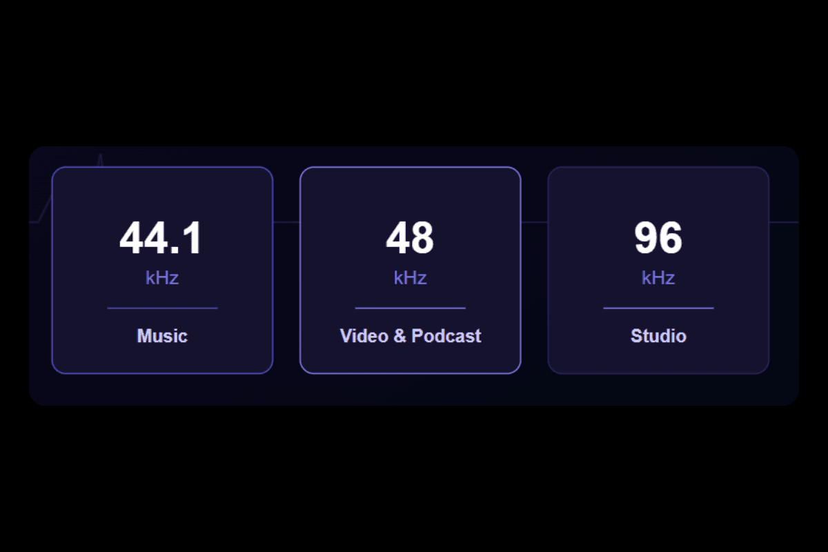 Tre schede che mostrano 44,1 kHz per la musica, 48 kHz per video e podcast, e 96 kHz per lo studio.