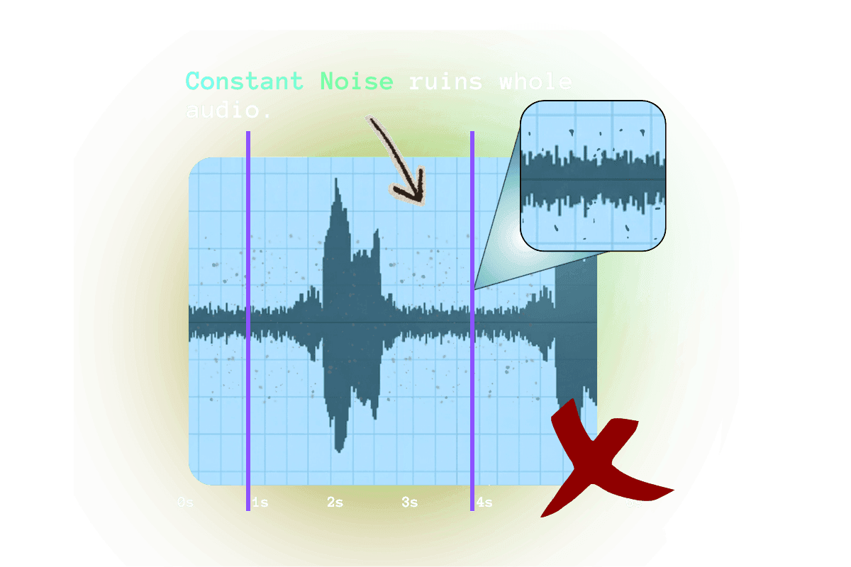 Audio waveform revealing constant background noise artifacts that ruin the overall audio quality