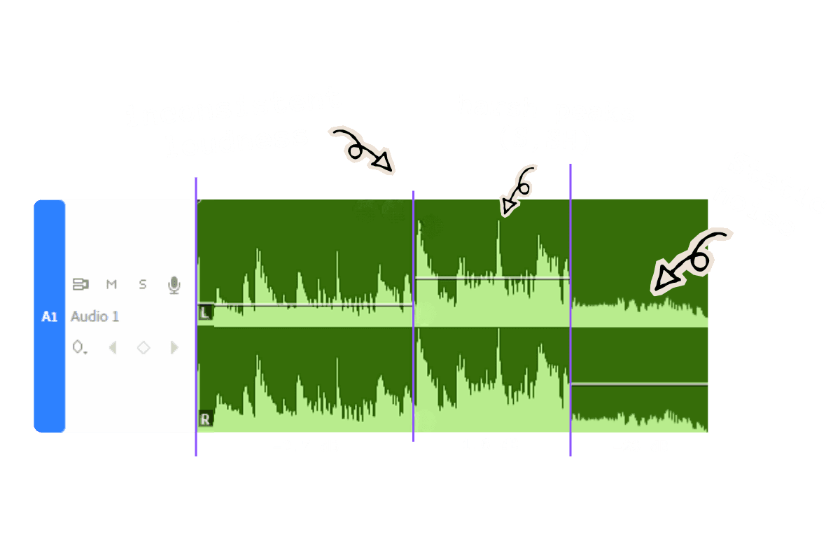 Audio waveform highlighting three common video audio problems: inconsistent loudness, harsh sibilance peaks, and background static noise