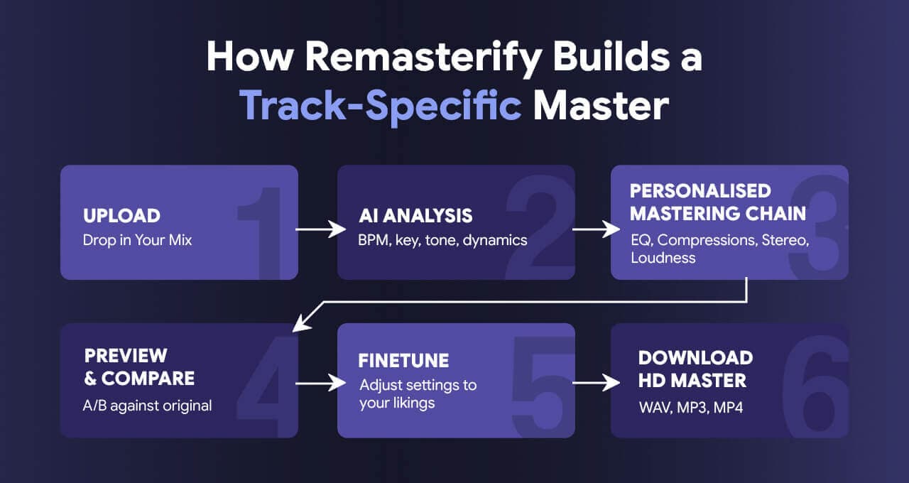 Remasterify interface analysing a track and building a custom mastering chain